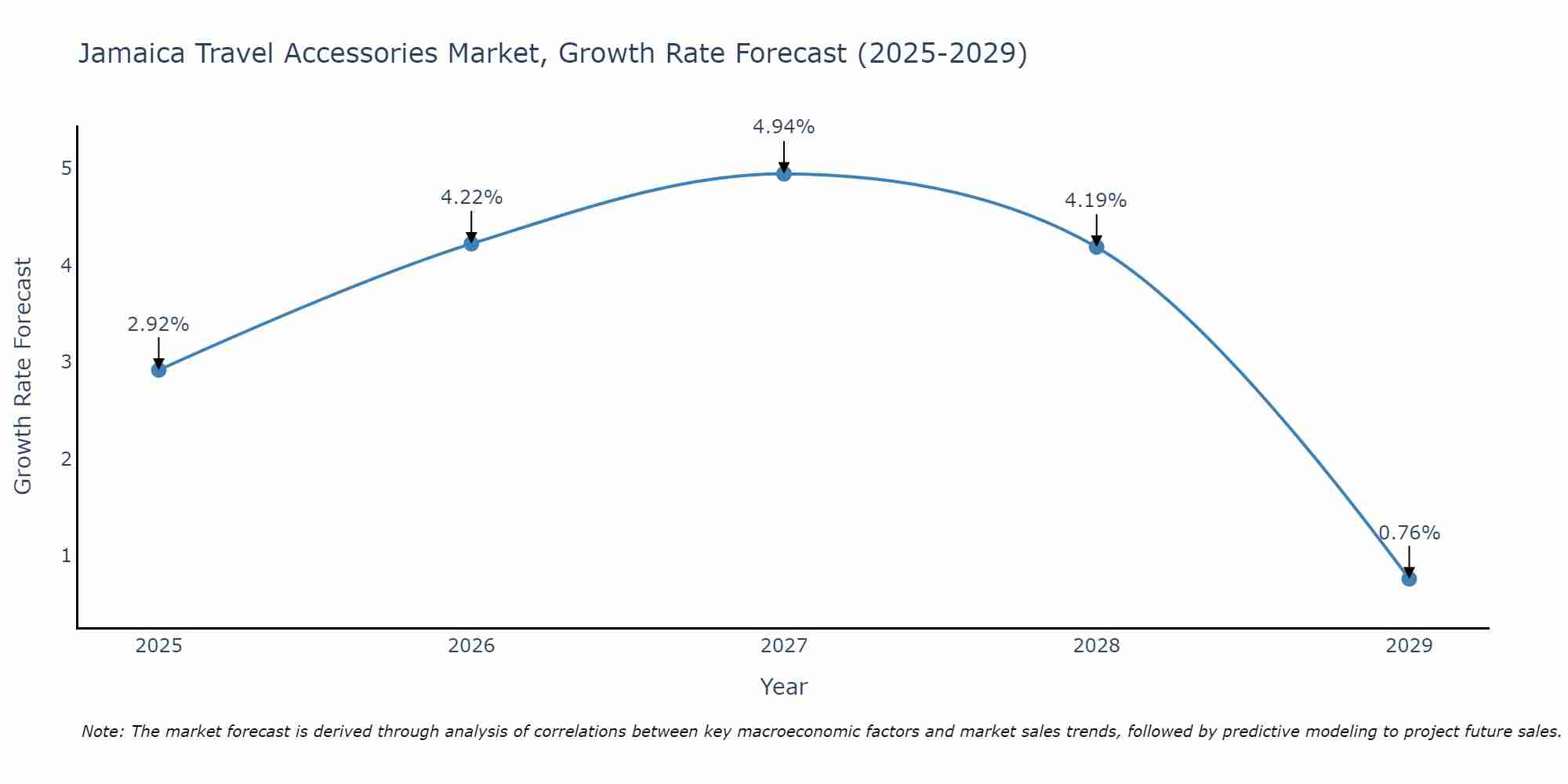 Jamaica Travel Accessories Market Growth Rate