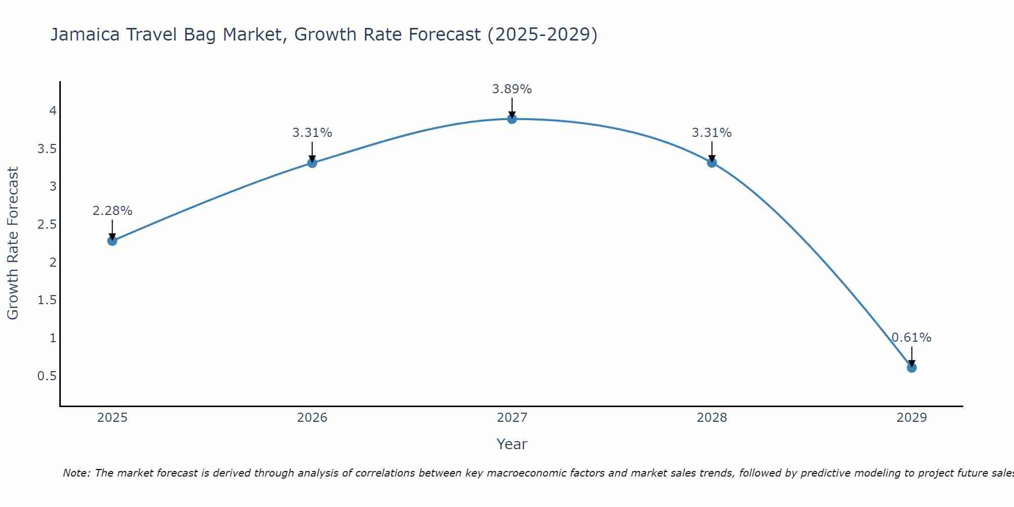 Jamaica Travel Bag Market Growth Rate
