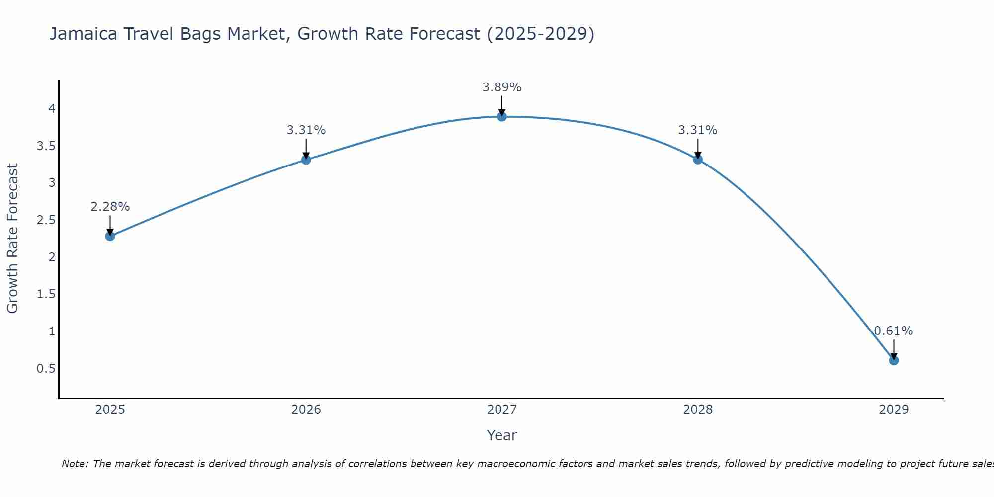Jamaica Travel Bags Market Size Growth Rate