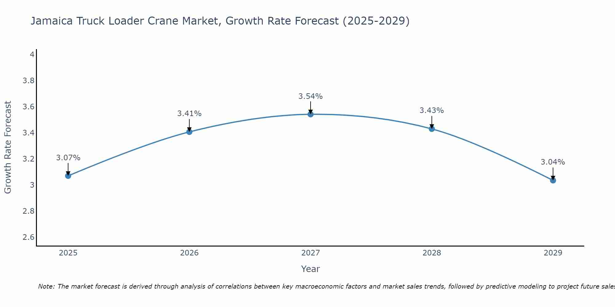 Jamaica Truck Loader Crane Market Growth Rate