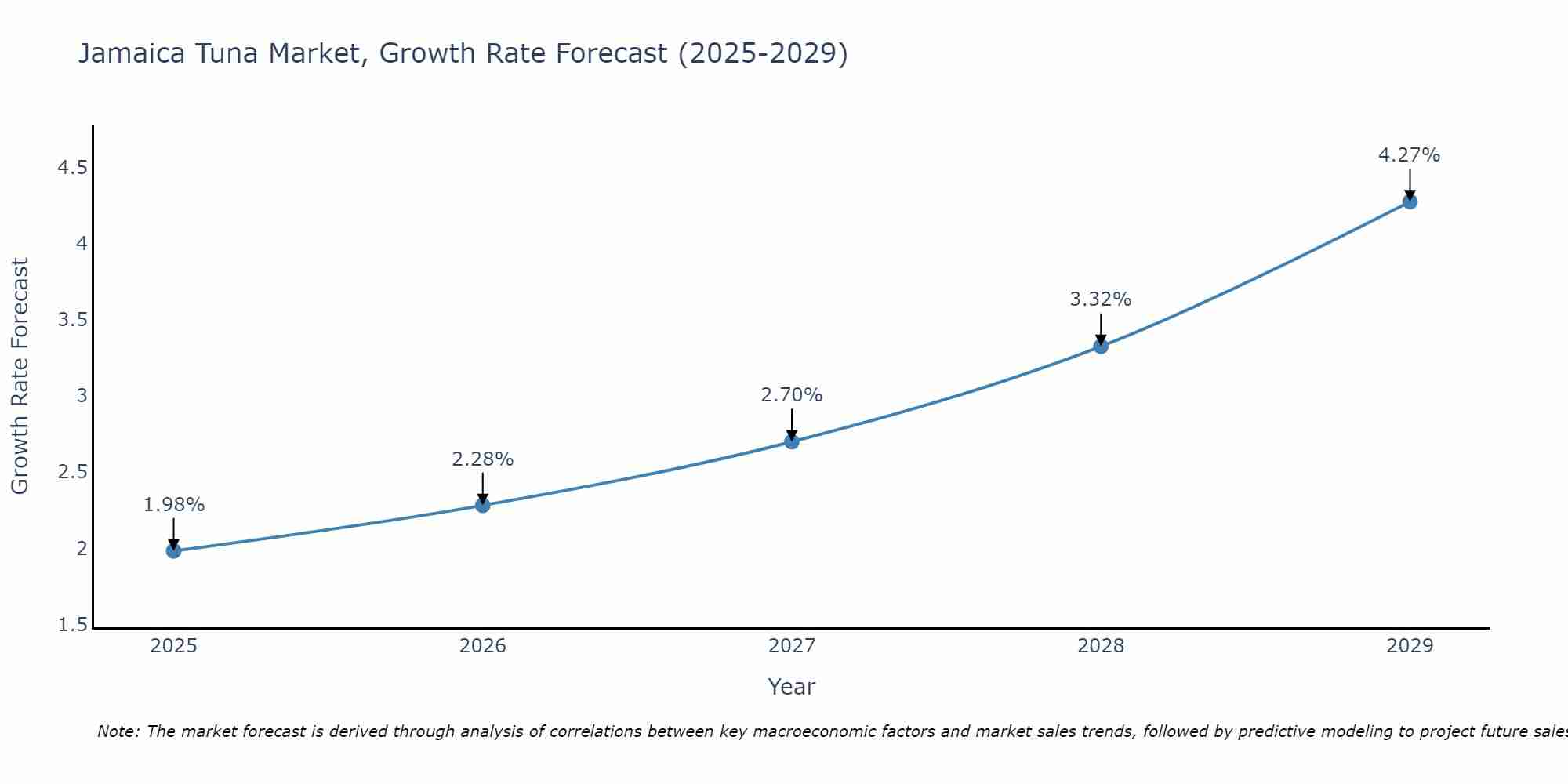 Jamaica Tuna Market Growth Rate