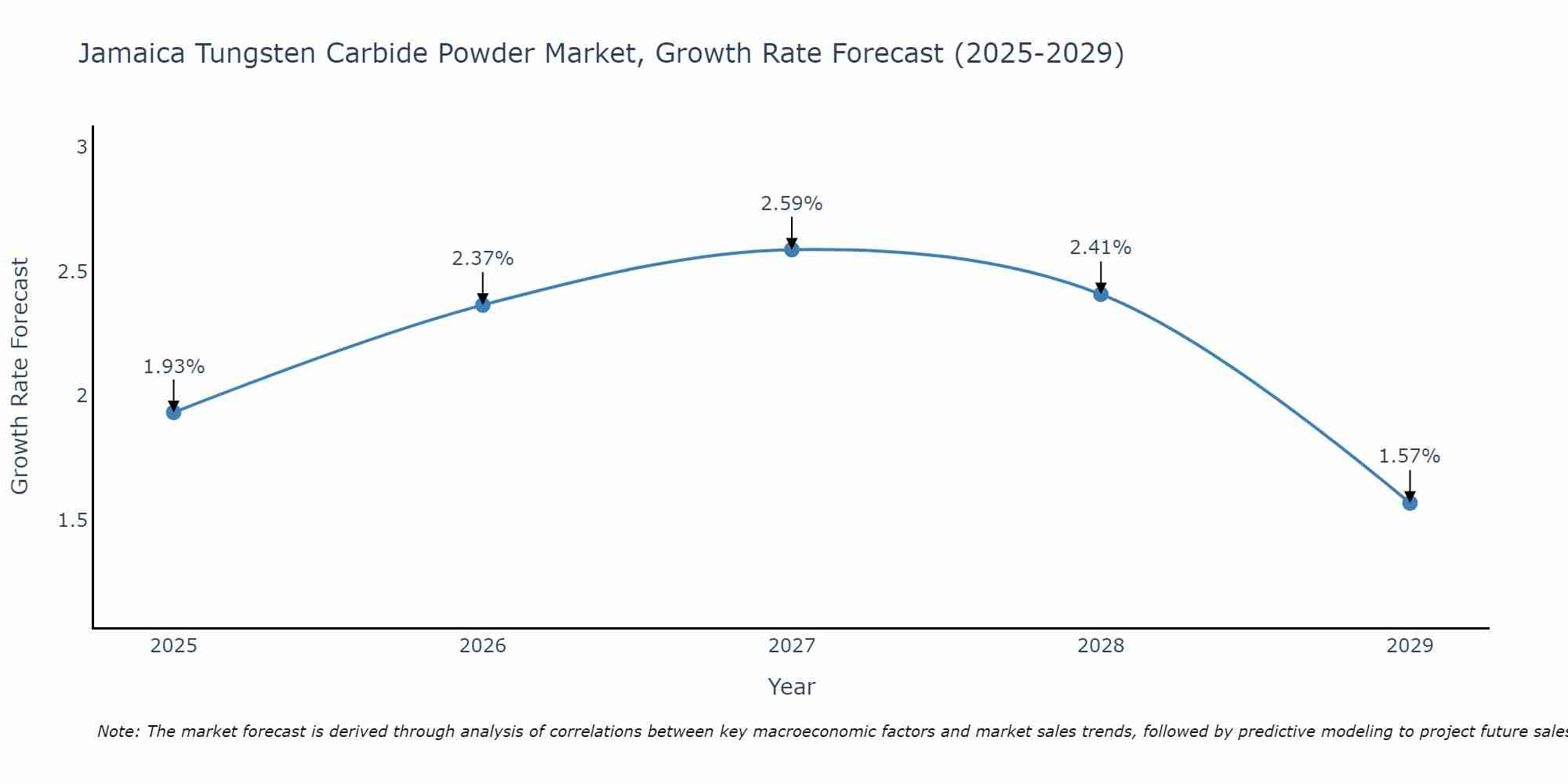 Jamaica Tungsten Carbide Powder Market Growth Rate