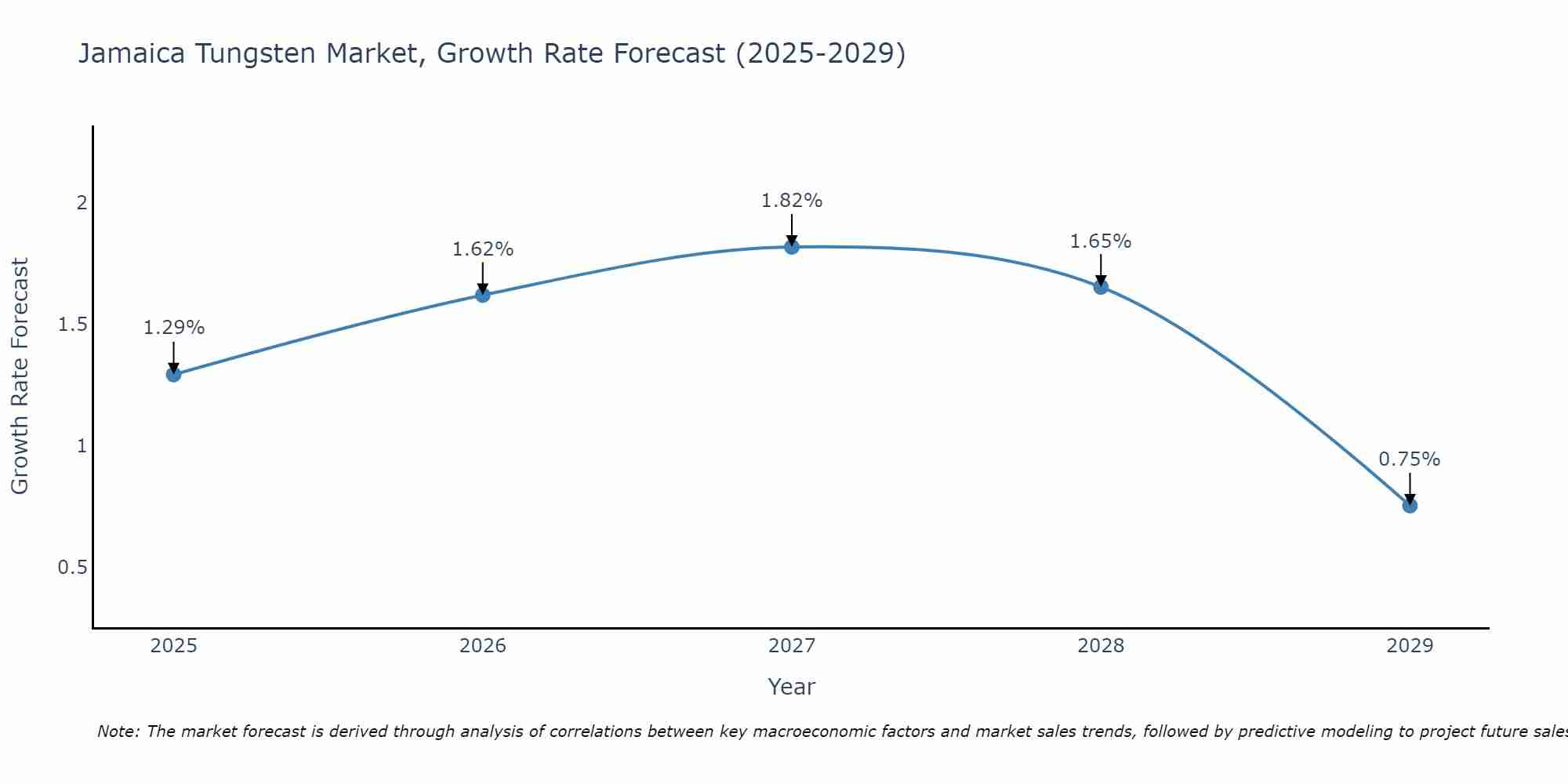 Jamaica Tungsten Market Size Growth Rate