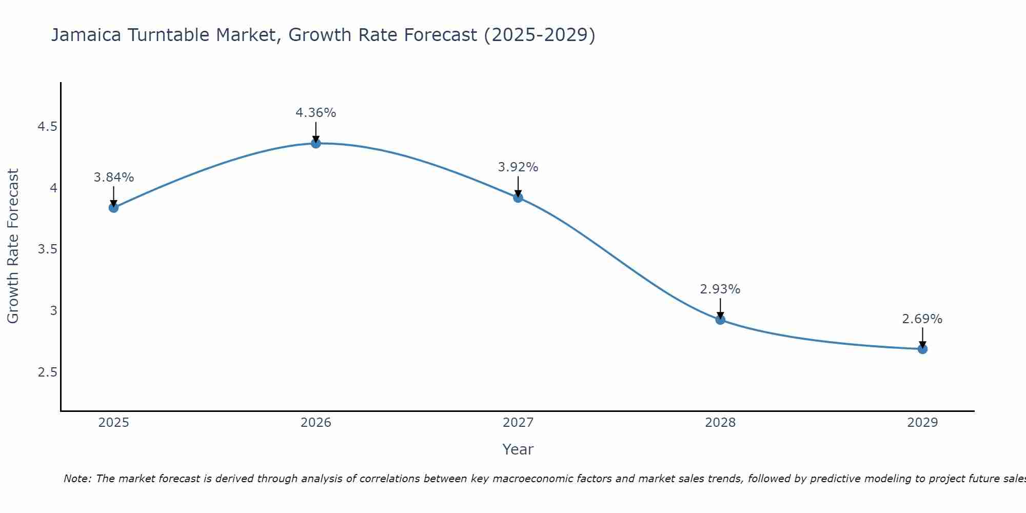 Jamaica Turntable Market Growth Rate