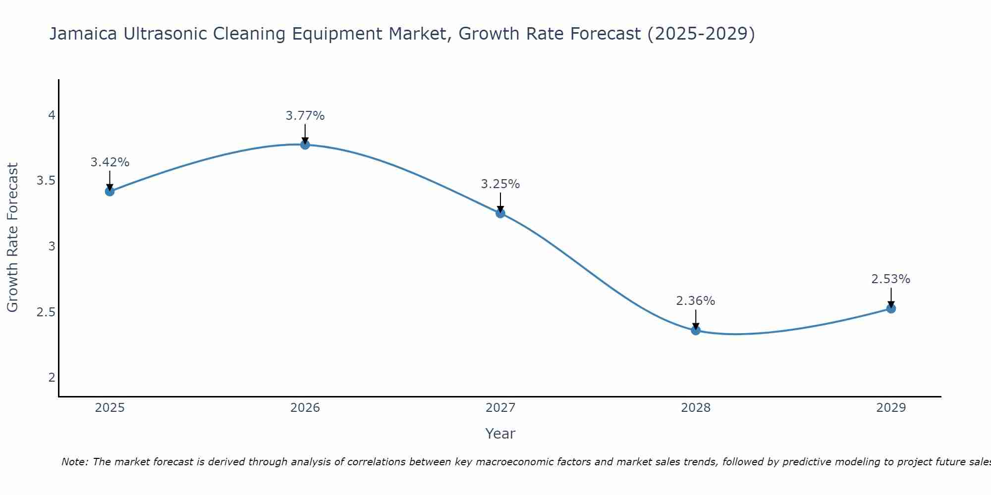 Jamaica Ultrasonic Cleaning Equipment Market Growth Rate