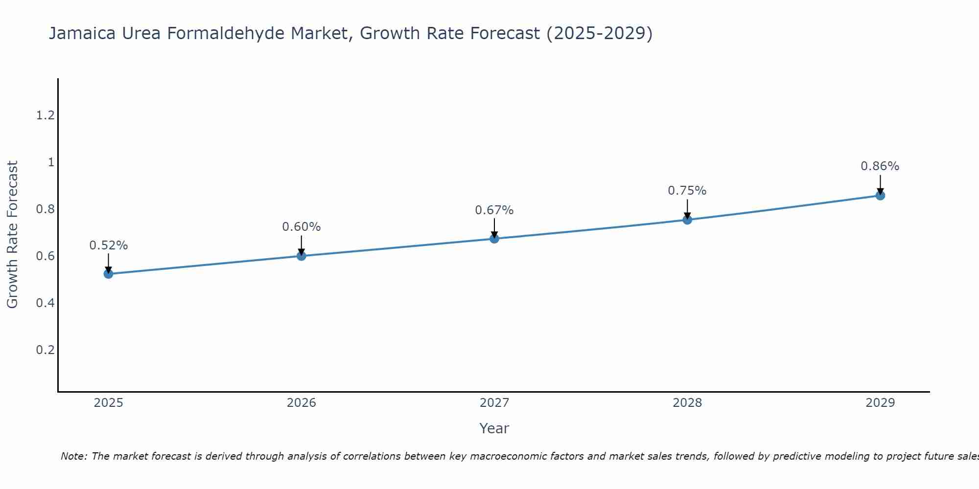 Jamaica Urea Formaldehyde Market Growth Rate