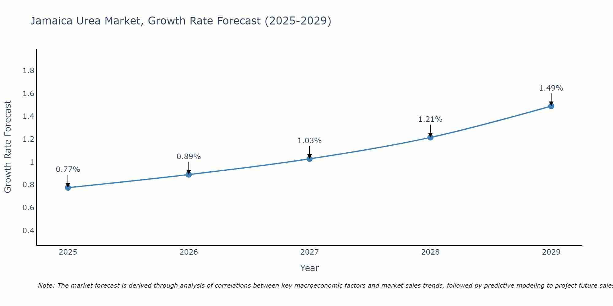 Jamaica Urea Market Size Growth Rate