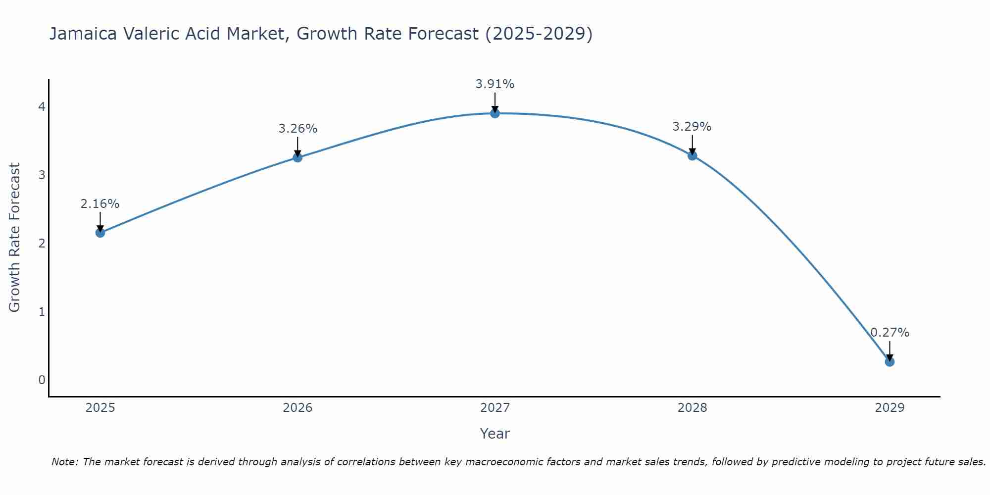 Jamaica Valeric Acid Market Growth Rate