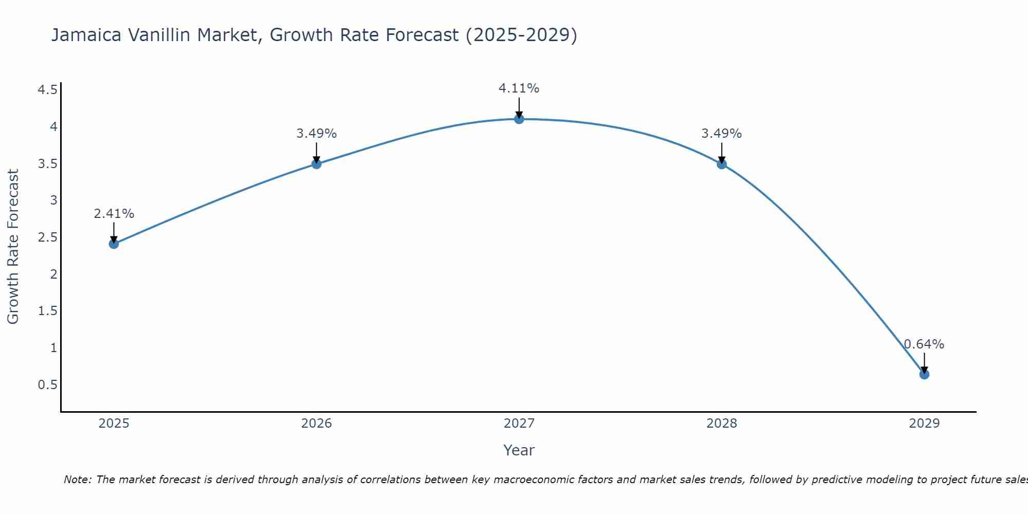 Jamaica Vanillin Market Growth Rate