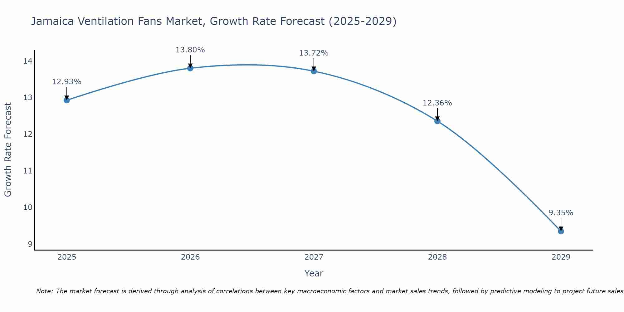 Jamaica Ventilation Fans Market Growth Rate