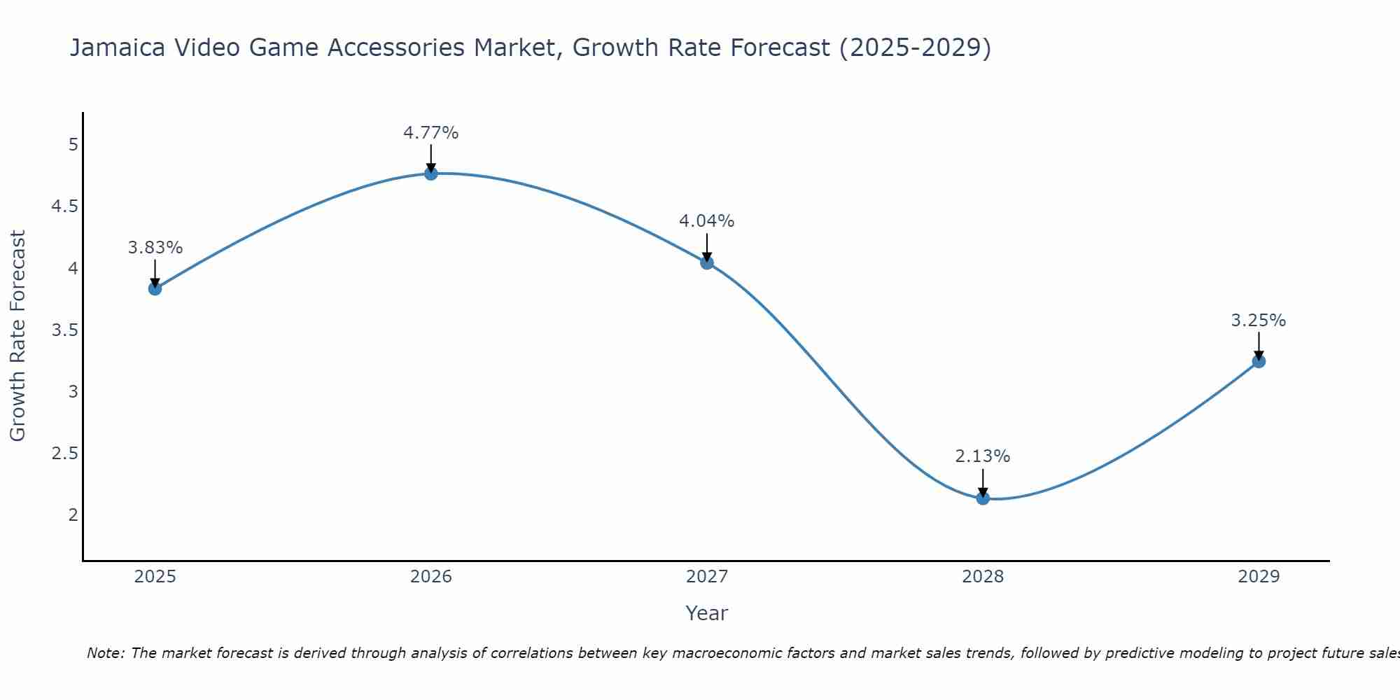 Jamaica Video Game Accessories Market Size Growth Rate