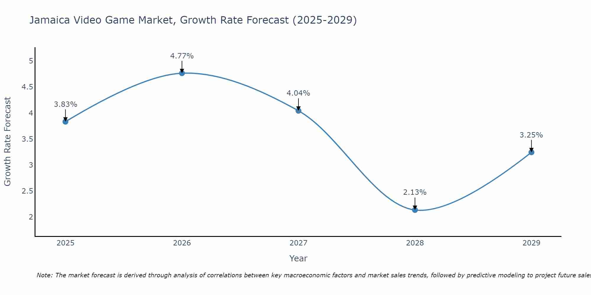 Jamaica Video Game Market Size Growth Rate