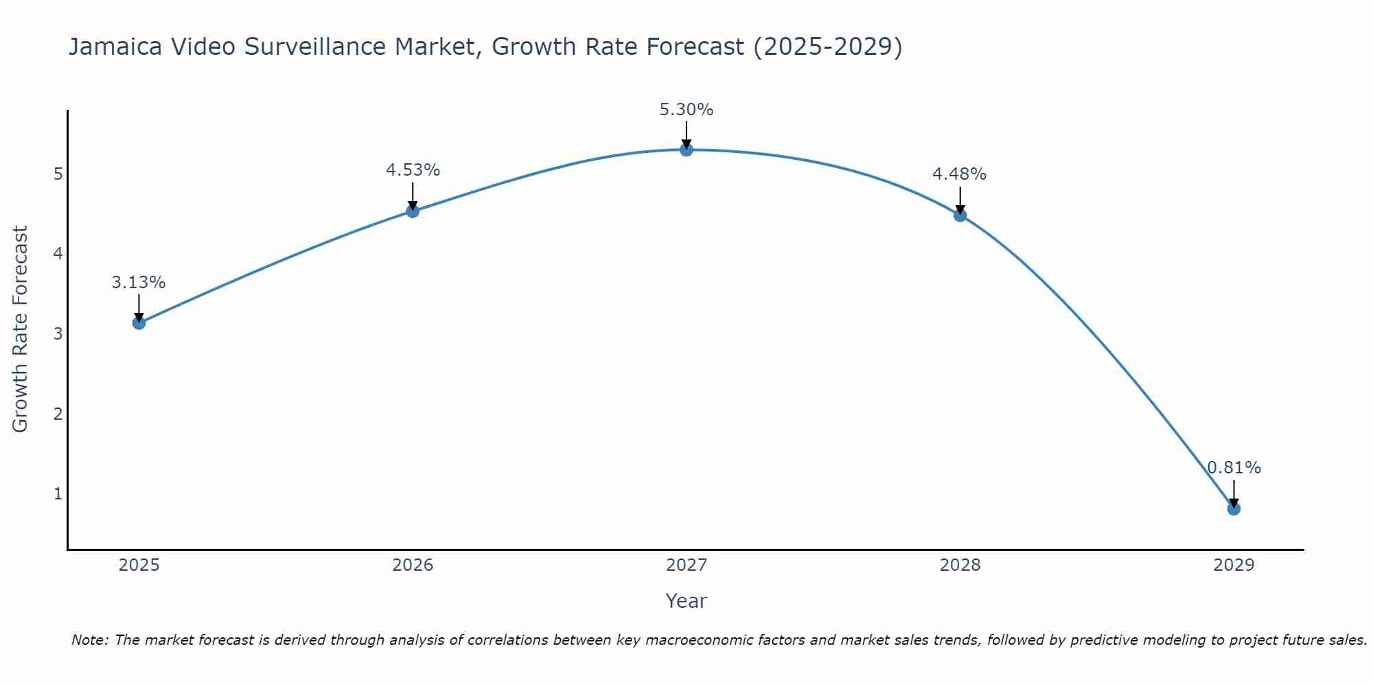 Jamaica Video Surveillance Market Size Growth Rate