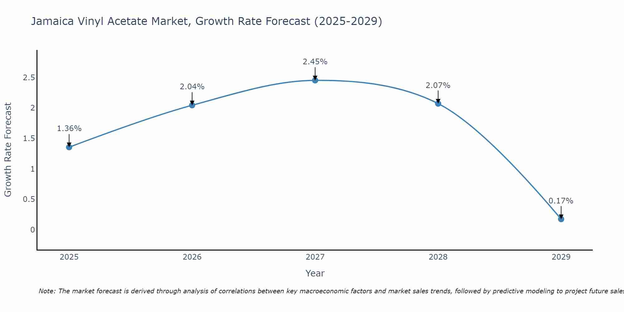 Jamaica Vinyl Acetate Market Growth Rate