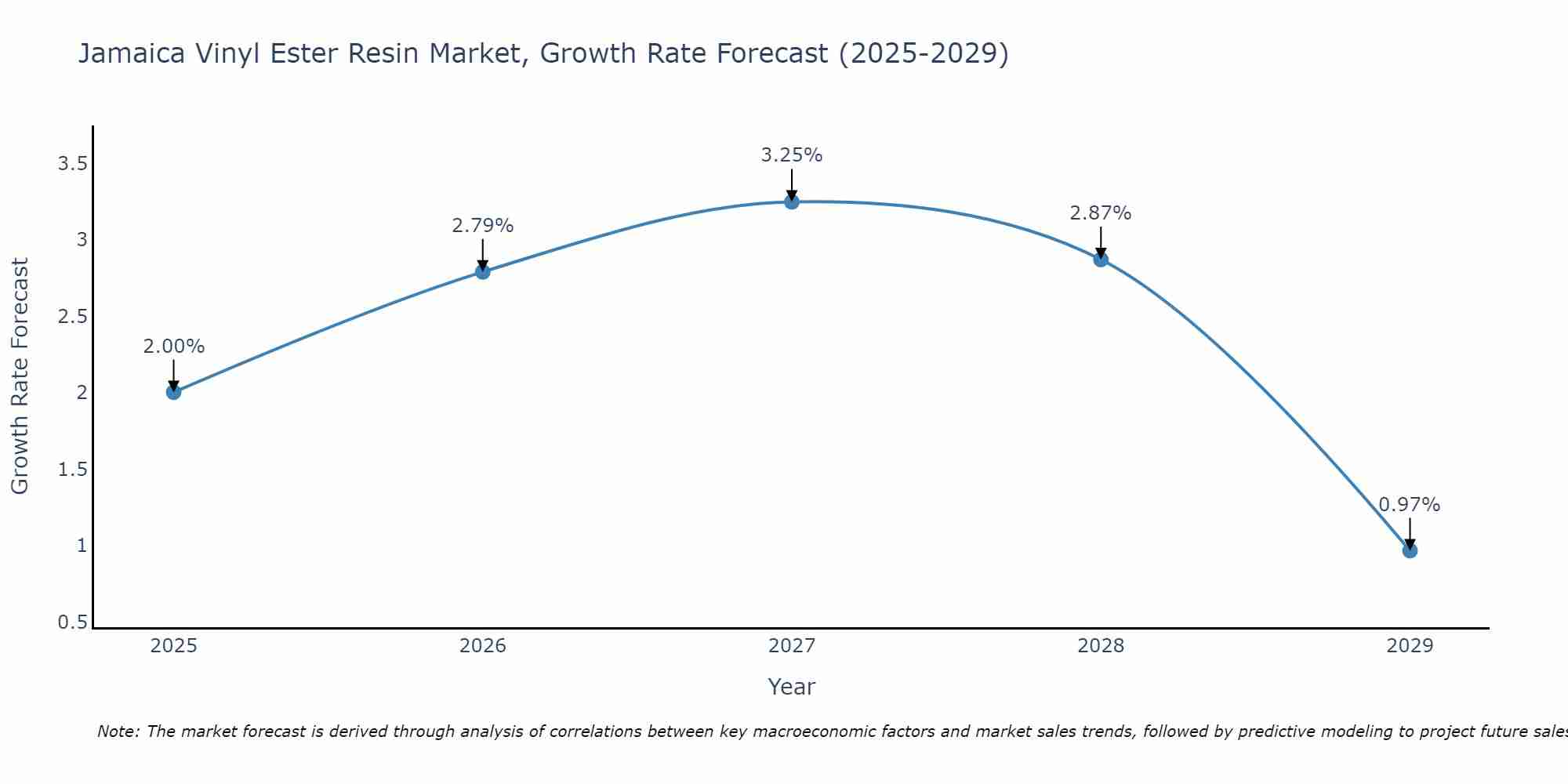 Jamaica Vinyl Ester Resin Market Growth Rate