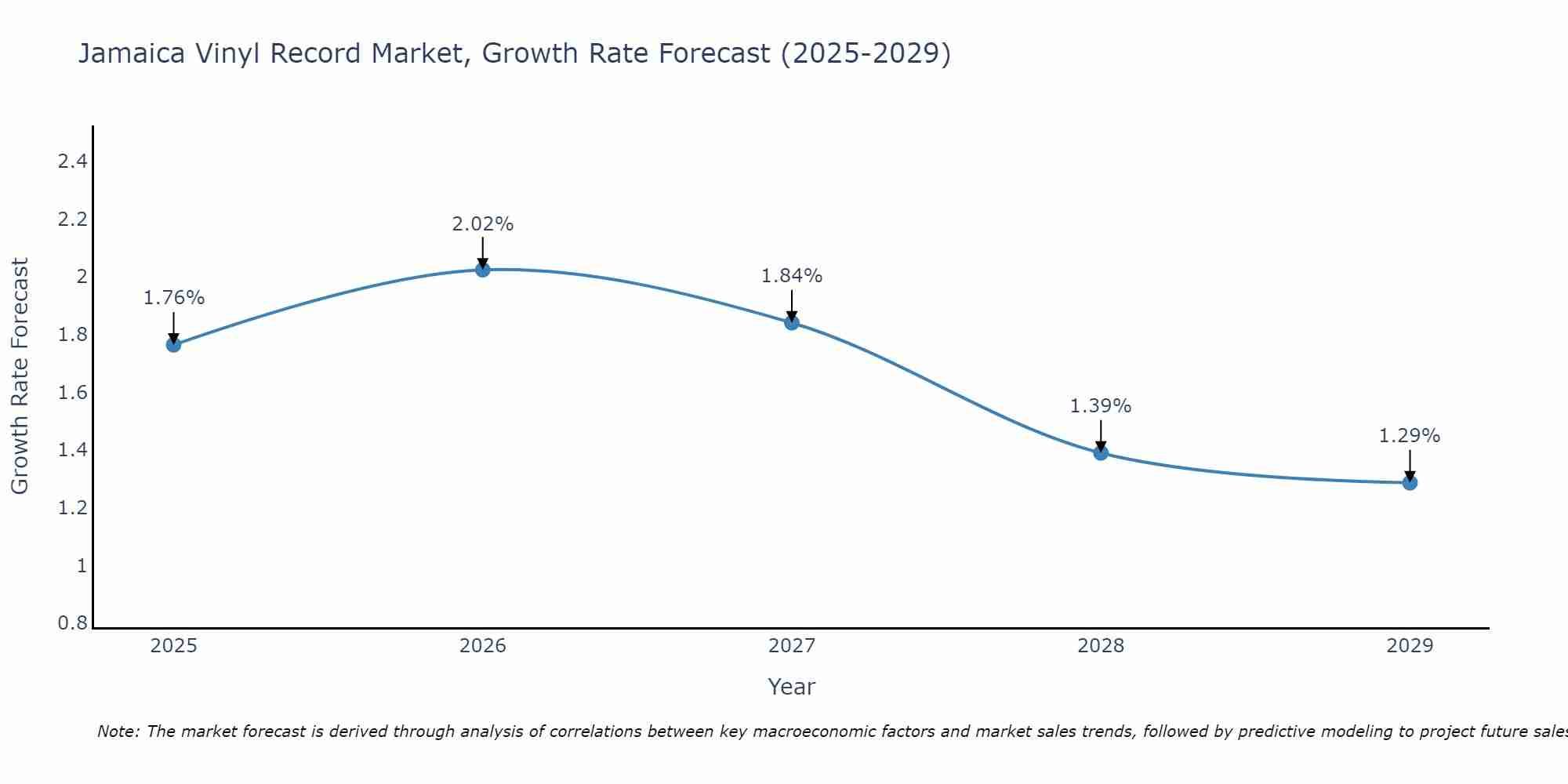 Jamaica Vinyl Record Market Growth Rate