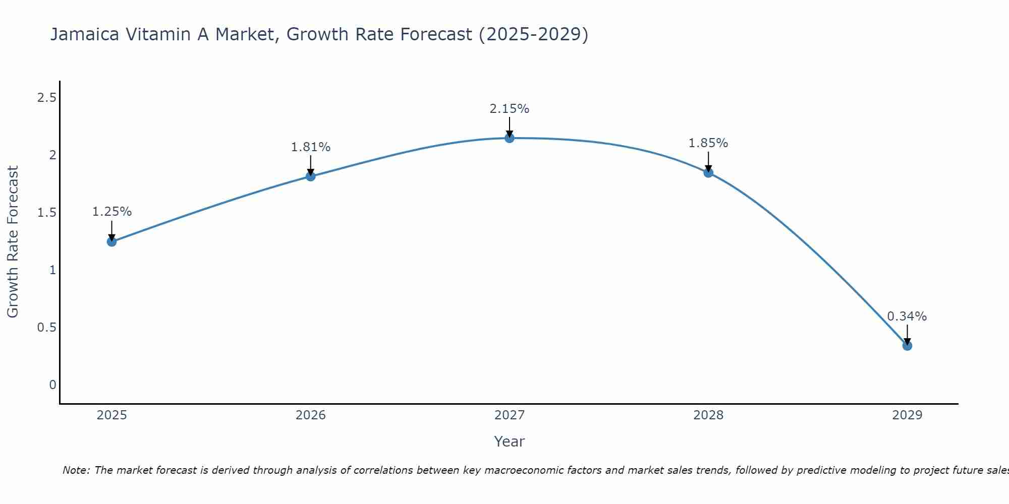Jamaica Vitamin A Market Growth Rate