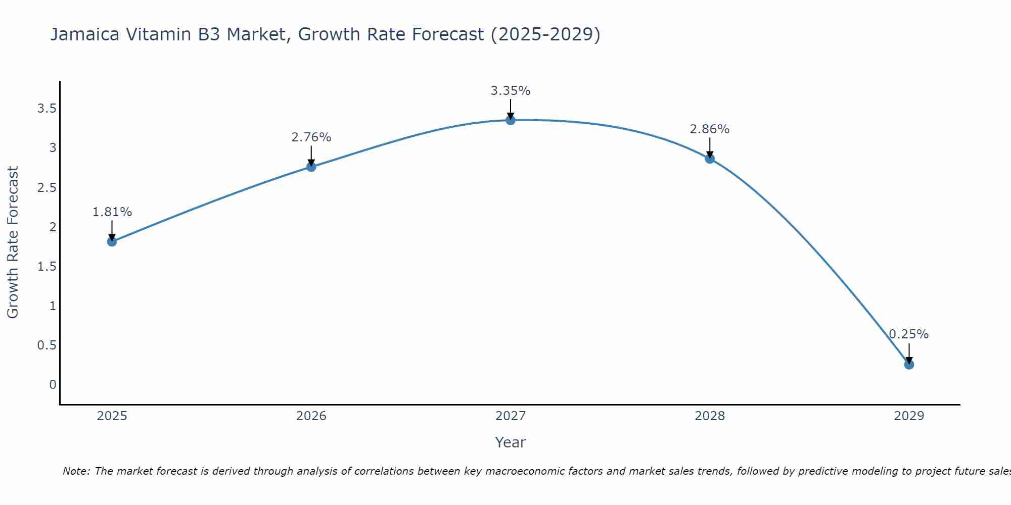 Jamaica Vitamin B3 Market Growth Rate