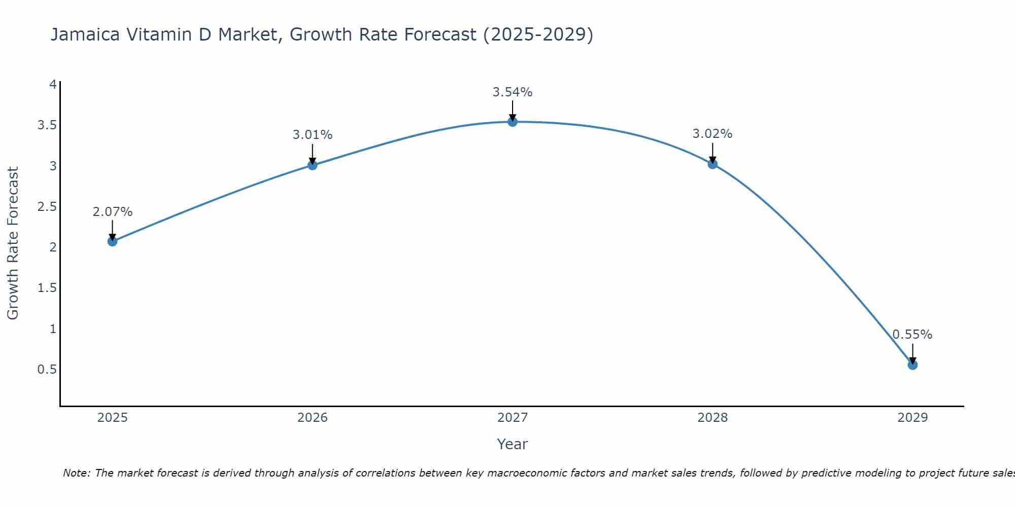 Jamaica Vitamin D Market Growth Rate