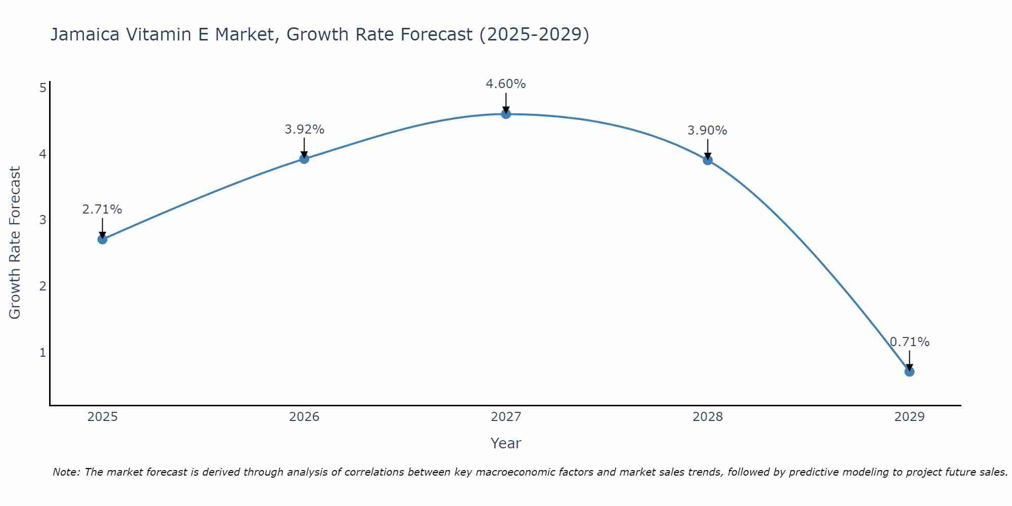 Jamaica Vitamin E Market Size Growth Rate