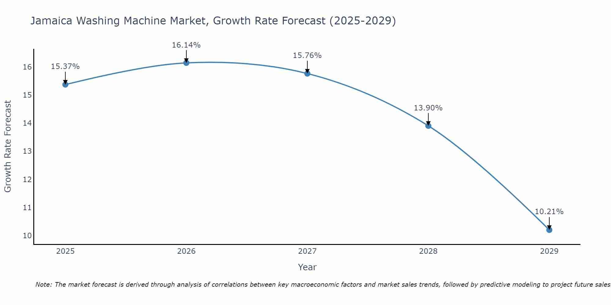 Jamaica Washing Machine Market Size Growth Rate