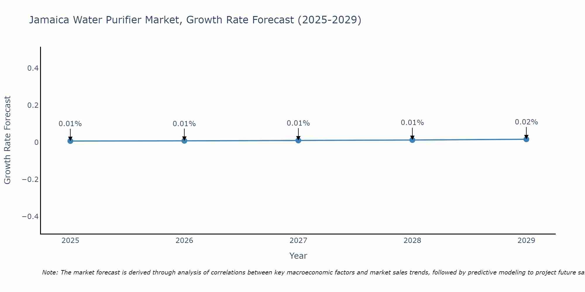 Jamaica Water Purifier Market Size Growth Rate