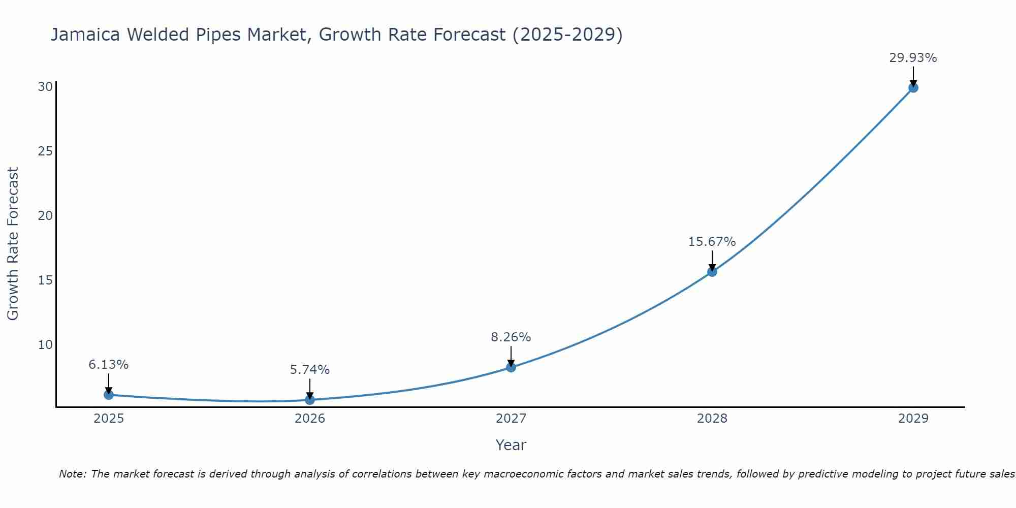 Jamaica Welded Pipes Market Growth Rate