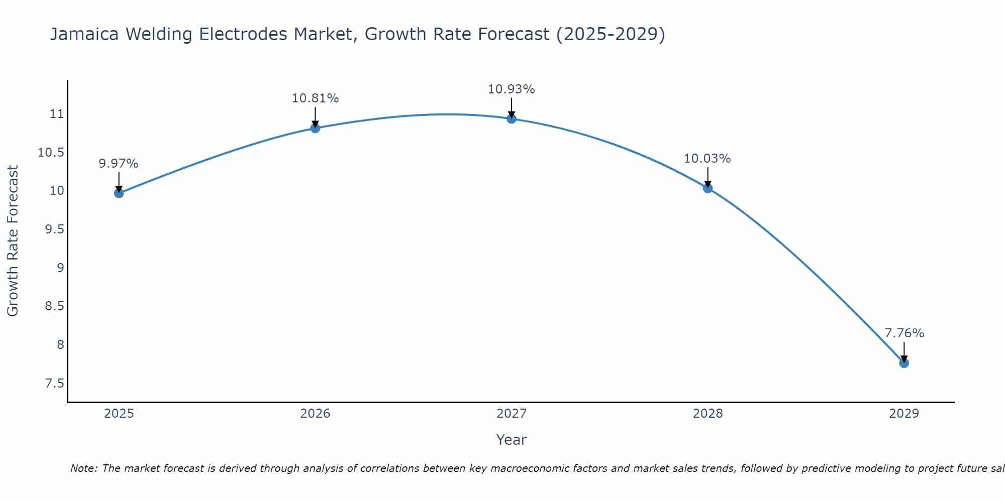 Jamaica Welding Electrodes Market Growth Rate