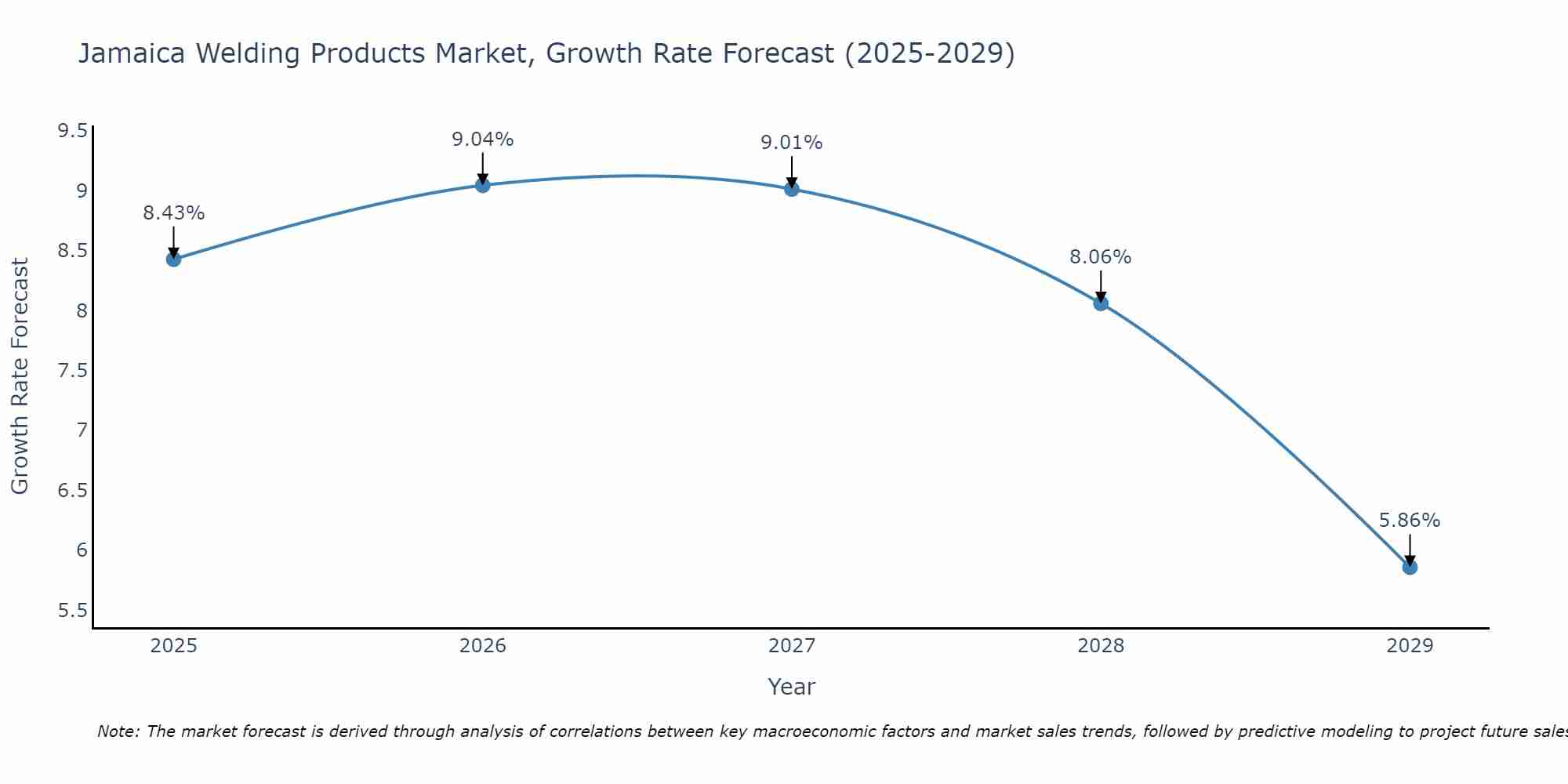 Jamaica Welding Products Market Growth Rate