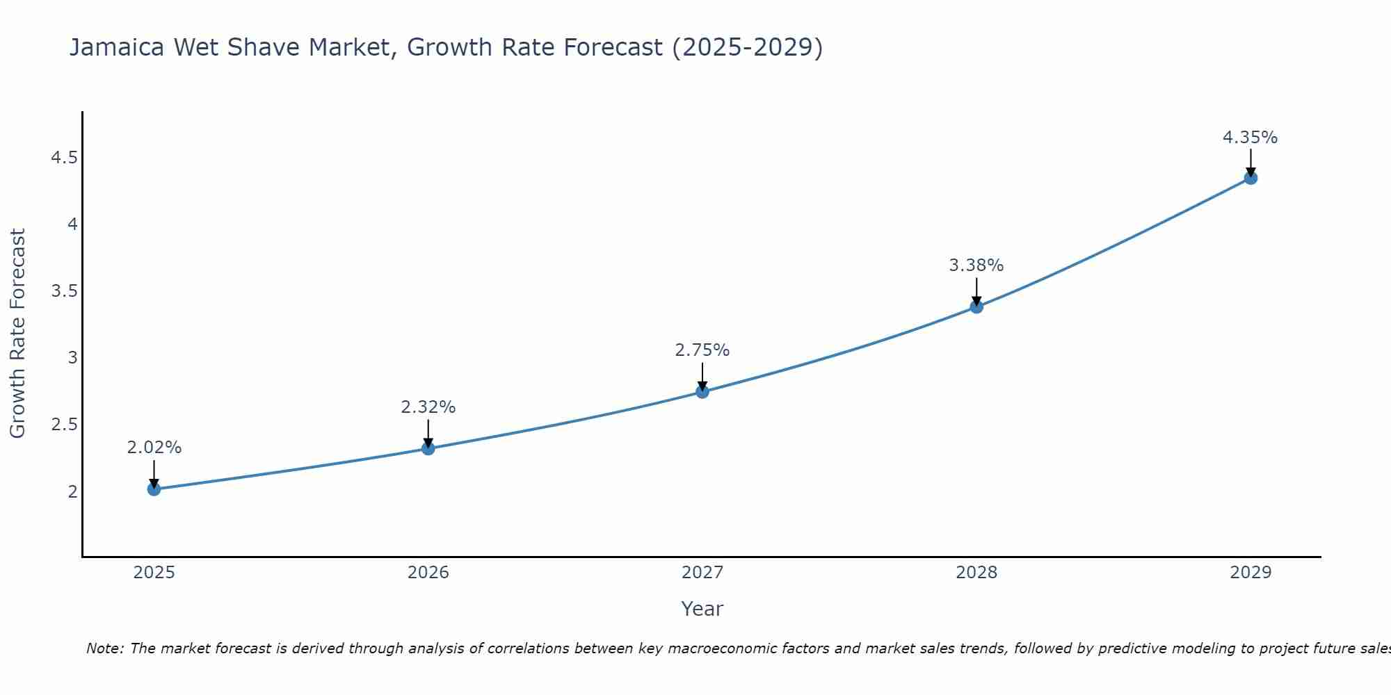 Jamaica Wet Shave Market Growth Rate