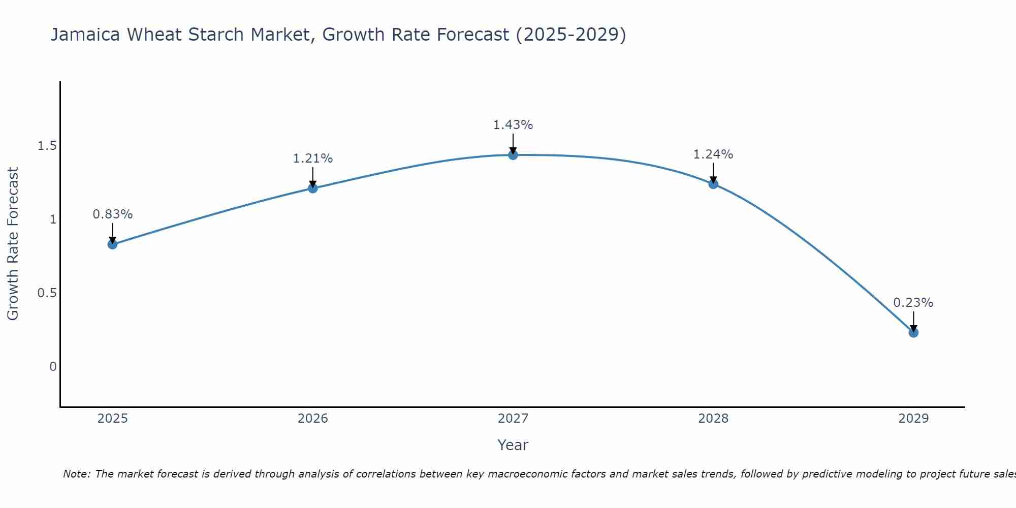 Jamaica Wheat Starch Market Growth Rate