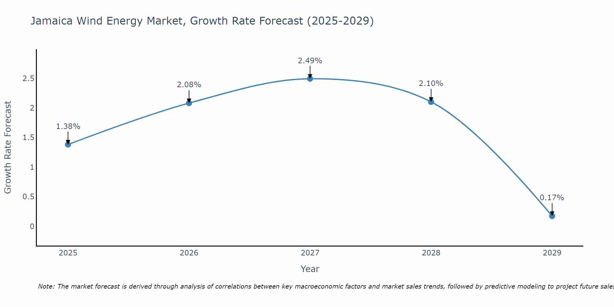 Jamaica Wind Energy Market Growth Rate