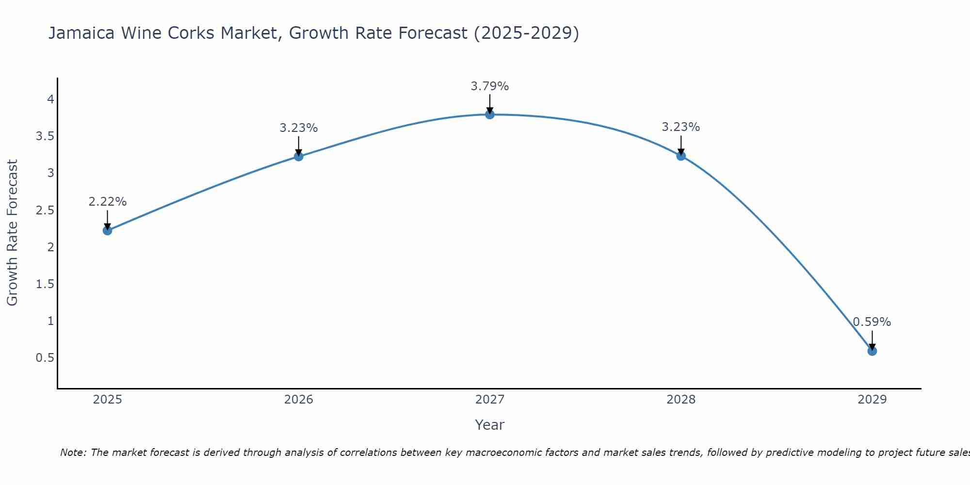 Jamaica Wine Corks Market Growth Rate