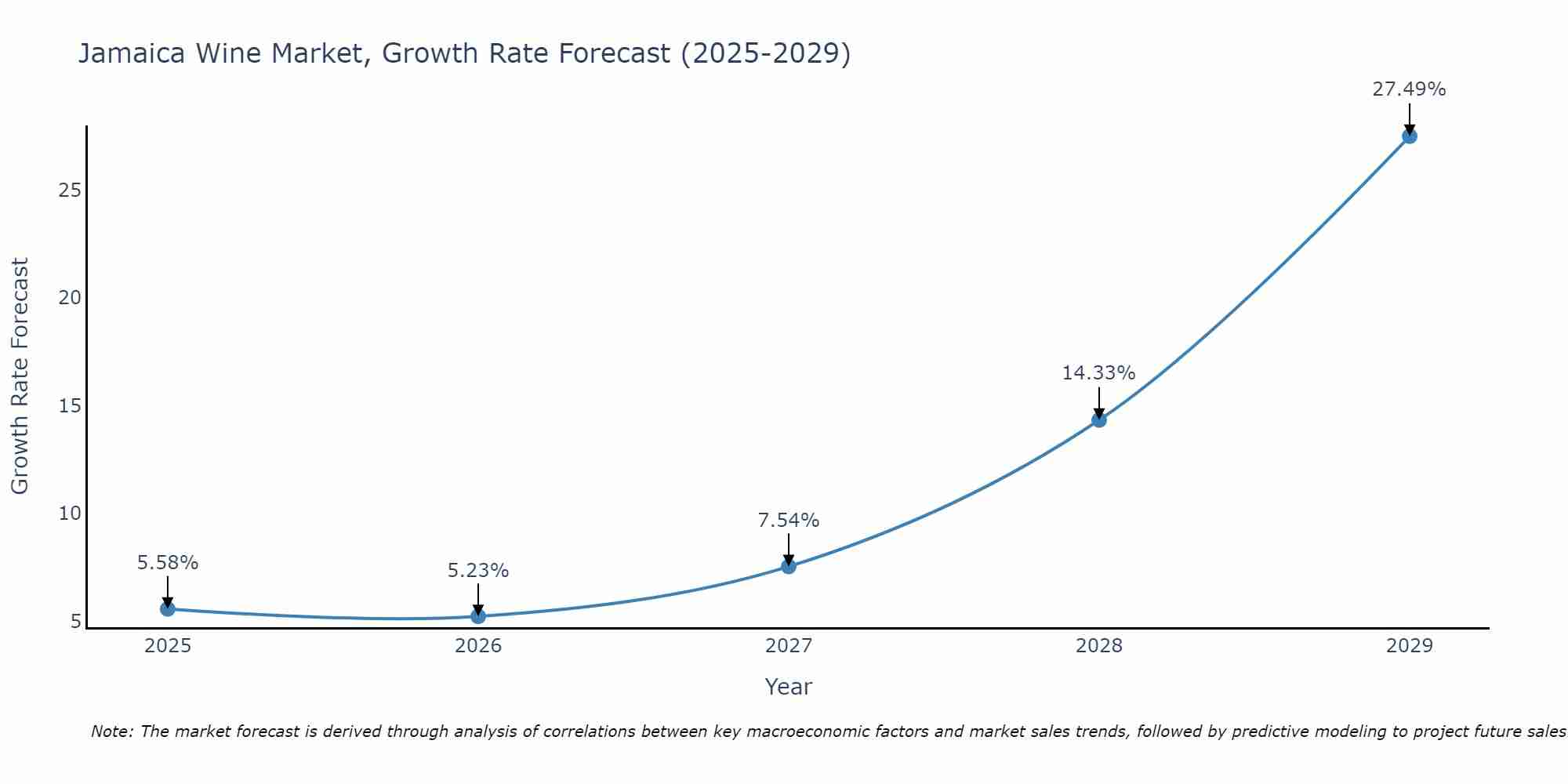 Jamaica Wine Market Growth Rate