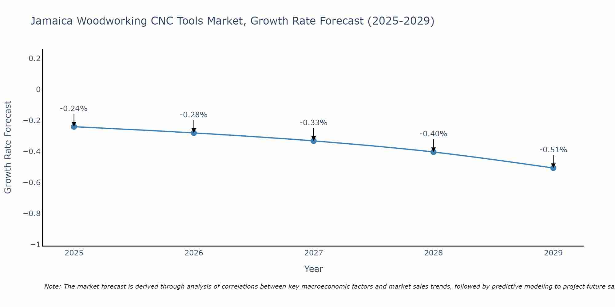 Jamaica Woodworking CNC Tools Market Growth Rate