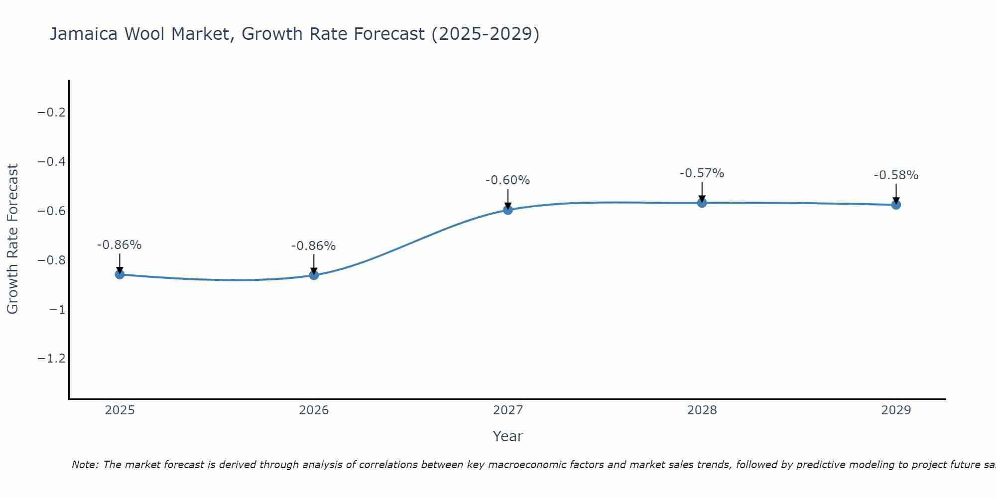 Jamaica Wool Market Growth Rate
