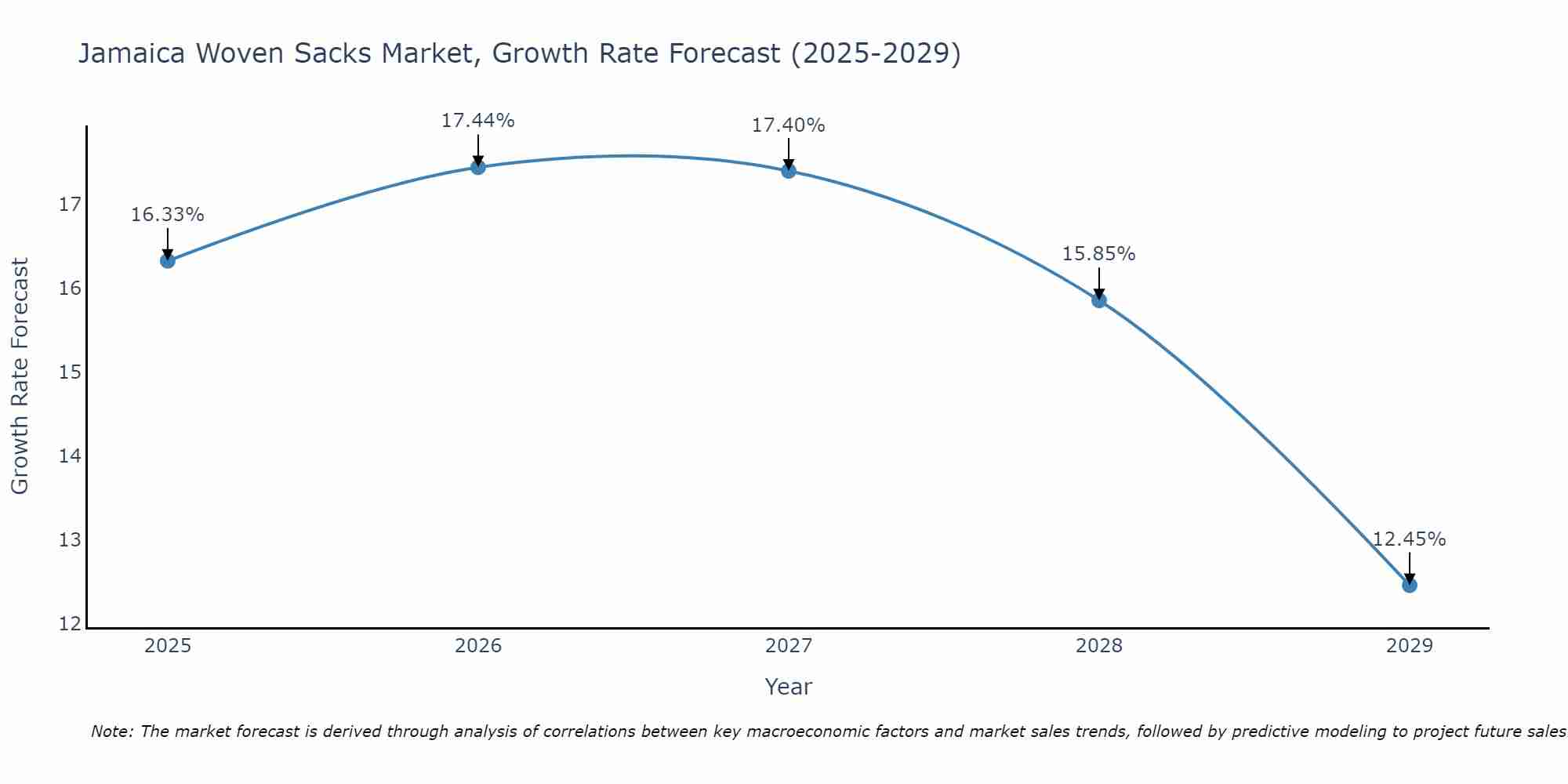 Jamaica Woven Sacks Market Growth Rate