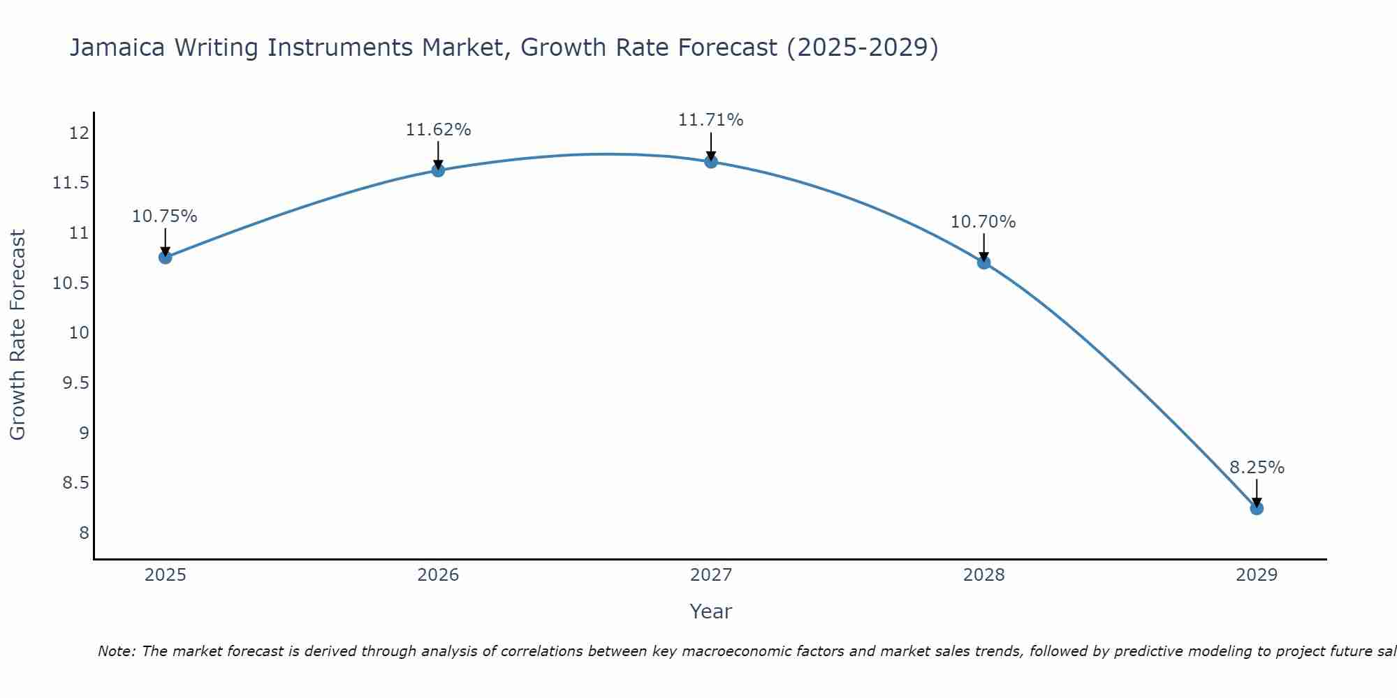Jamaica Writing Instruments Market Growth Rate
