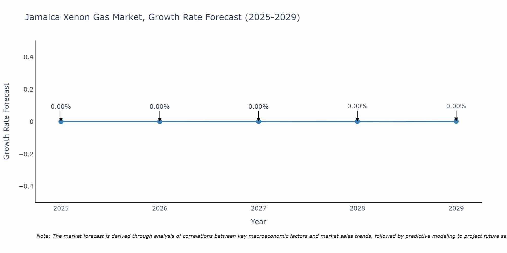 Jamaica Xenon Gas Market Growth Rate