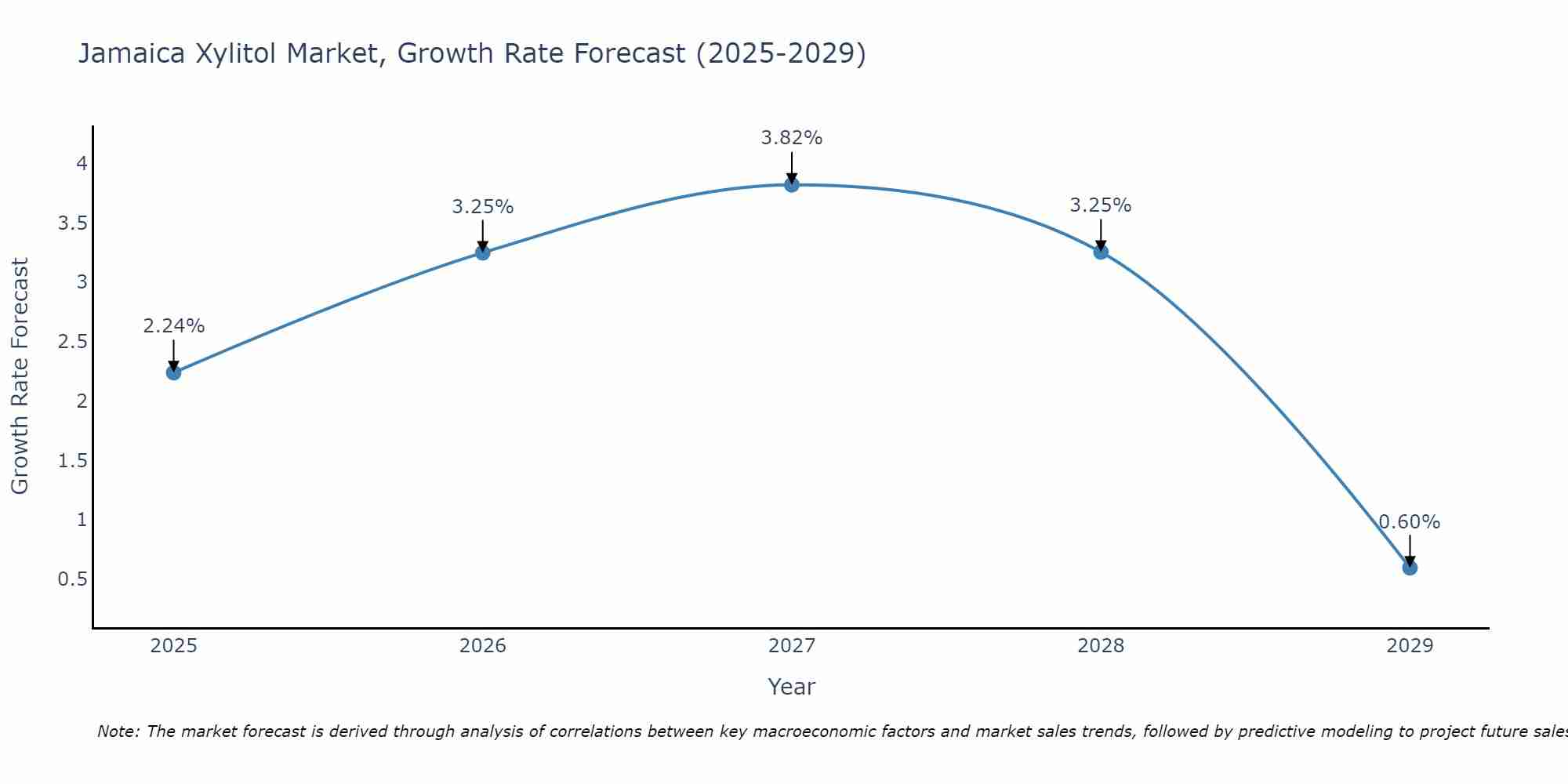 Jamaica Xylitol Market Growth Rate