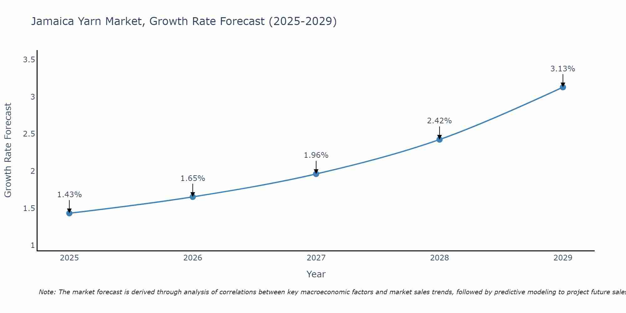Jamaica Yarn Market Growth Rate