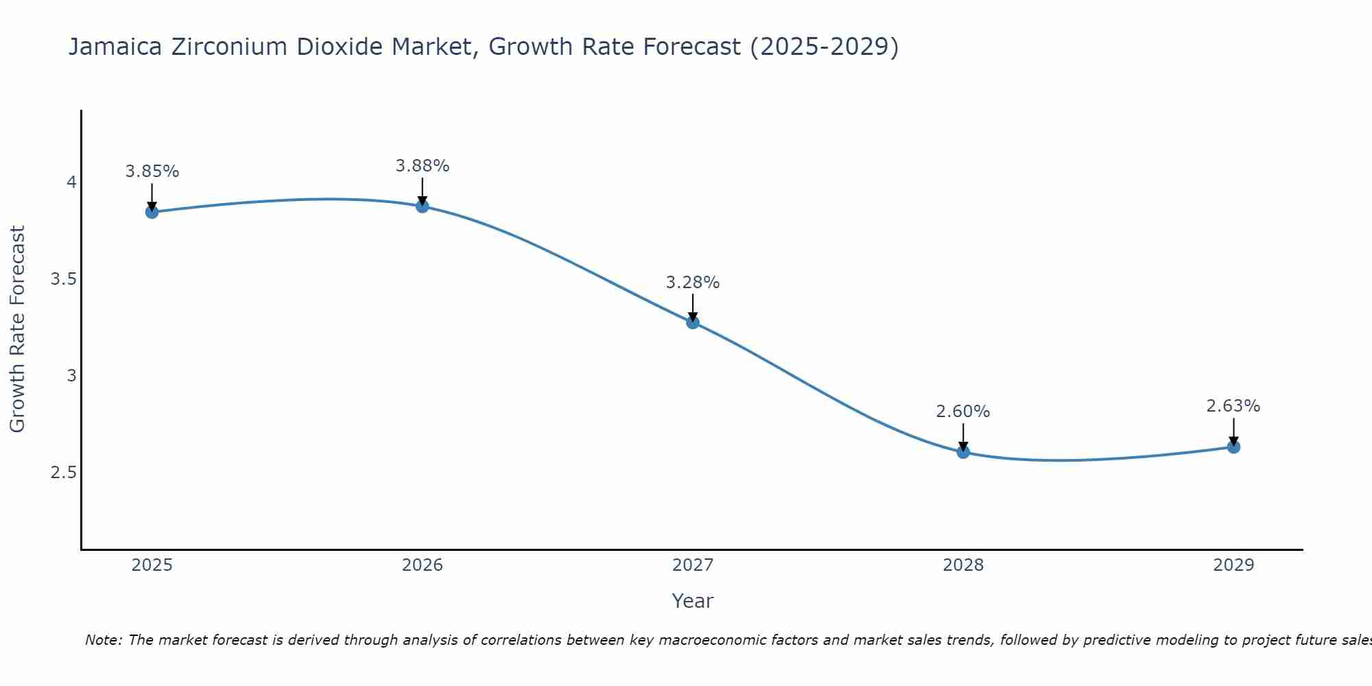 Jamaica Zirconium Dioxide Market Size Growth Rate