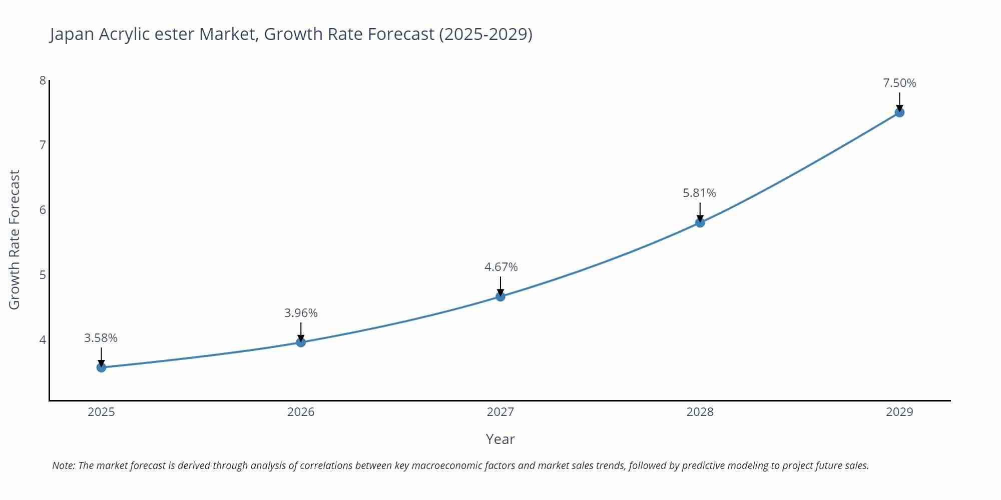 Japan Acrylic ester Market Size Growth Rate