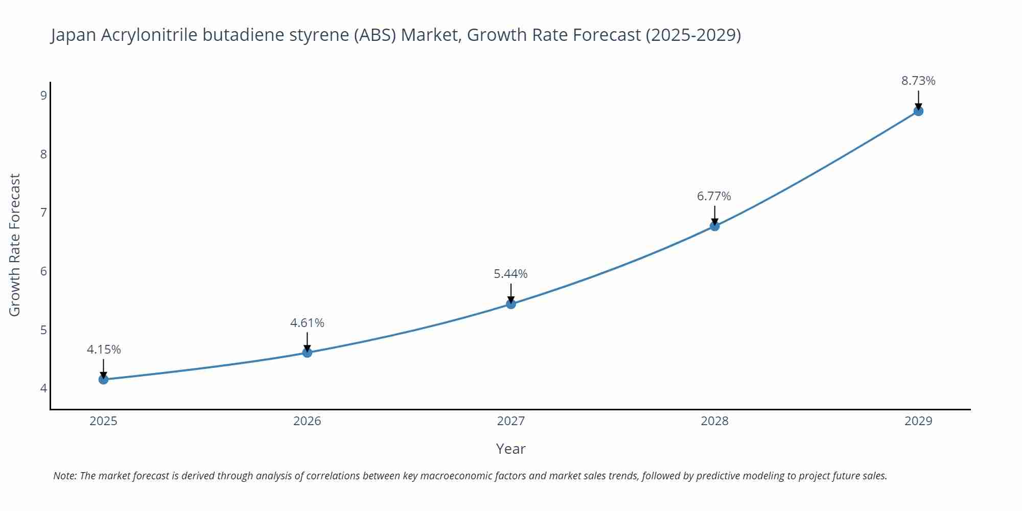 Japan Acrylonitrile butadiene styrene (ABS) Market Size Growth Rate