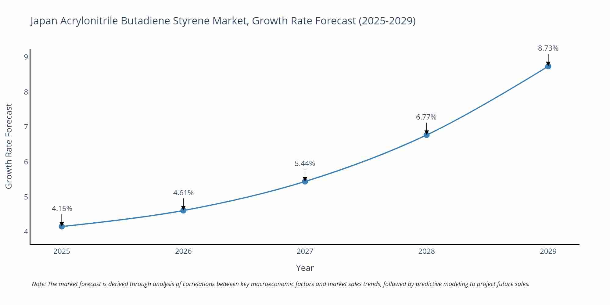 Japan Acrylonitrile Butadiene Styrene Market Size Growth Rate