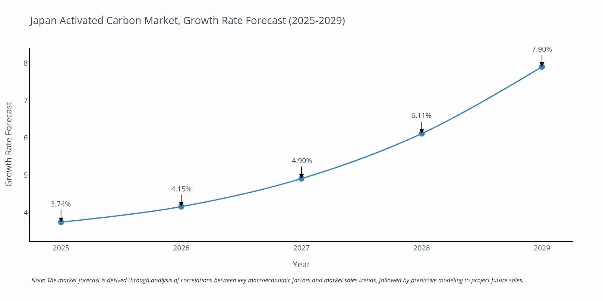 Japan Activated Carbon Market Size Growth Rate