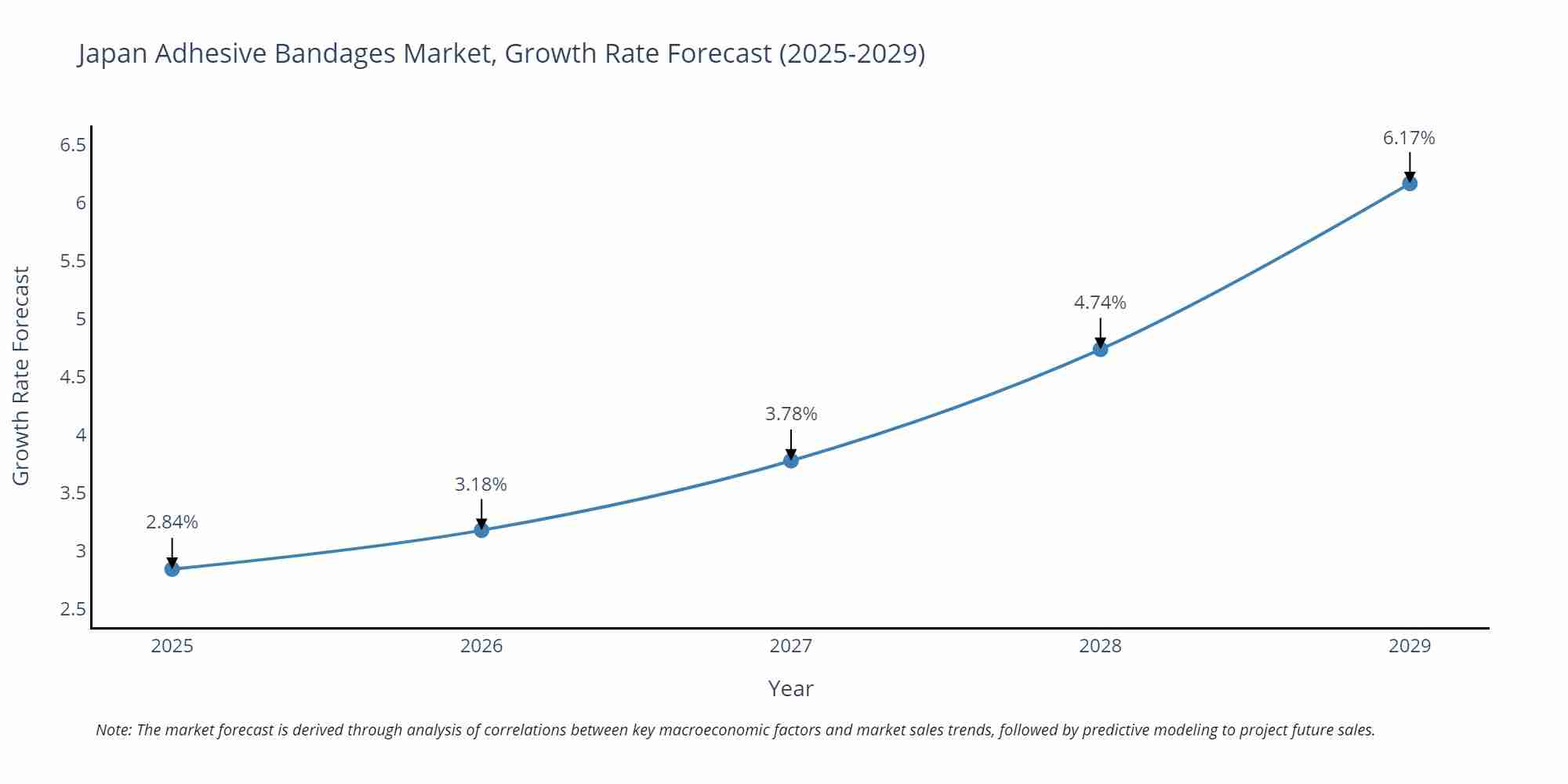 Japan Adhesive Bandages Market Growth Rate