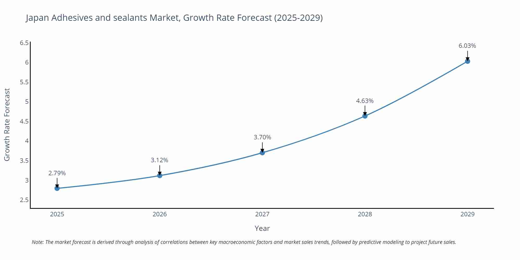 Japan Adhesives and sealants Market Size Growth Rate