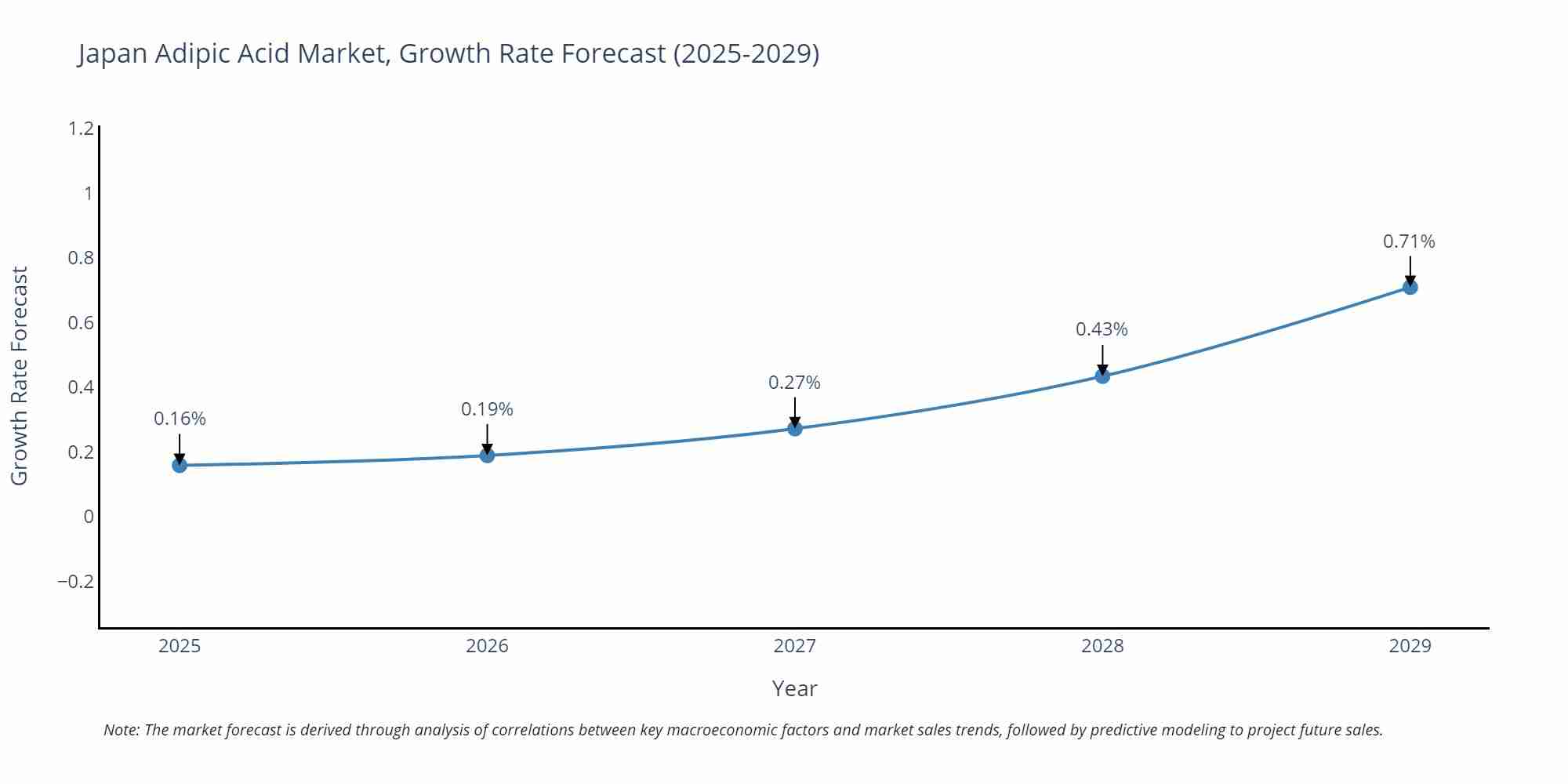 Japan Adipic Acid Market Growth Rate