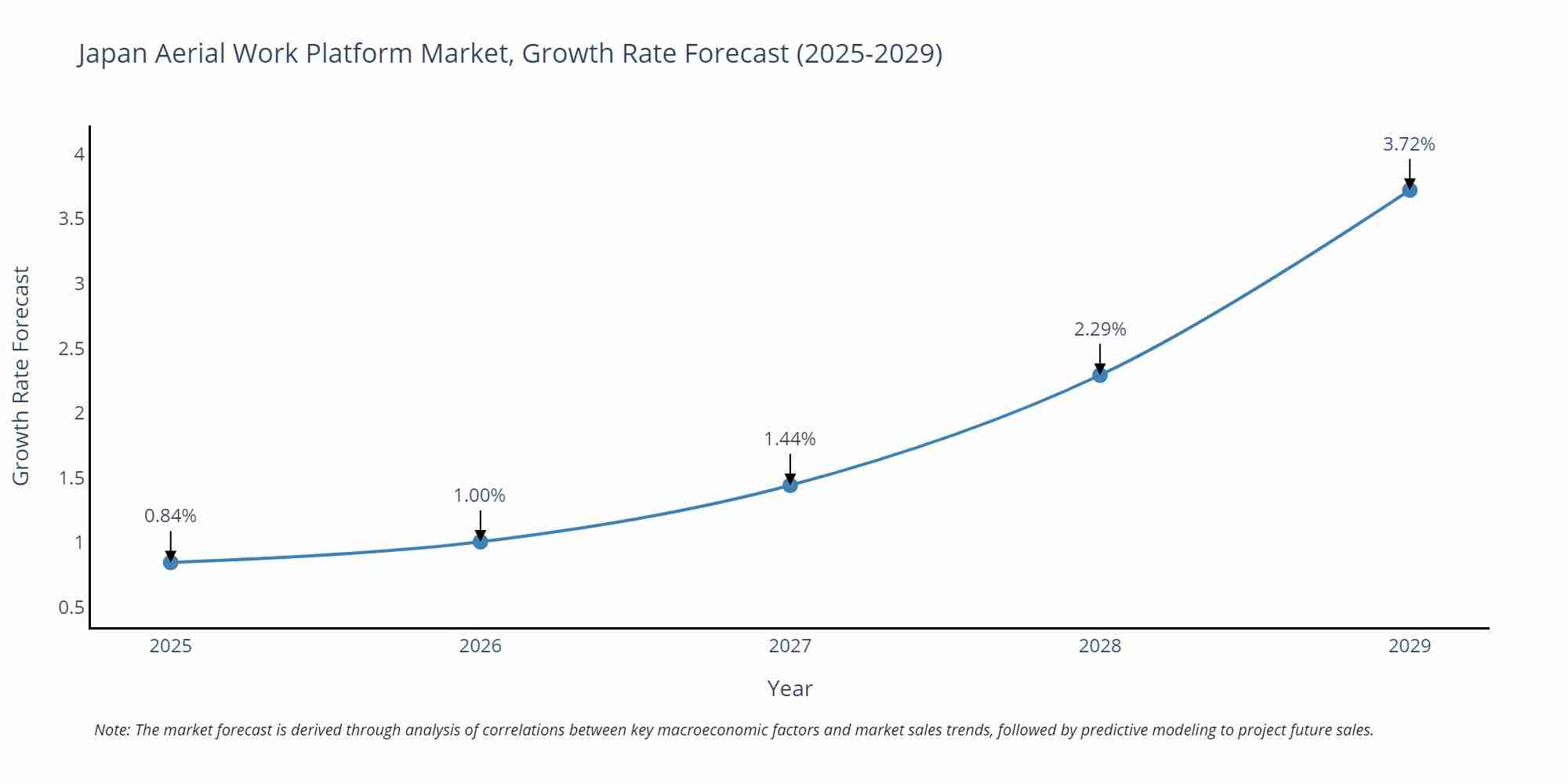 Japan Aerial Work Platform Market Growth Rate